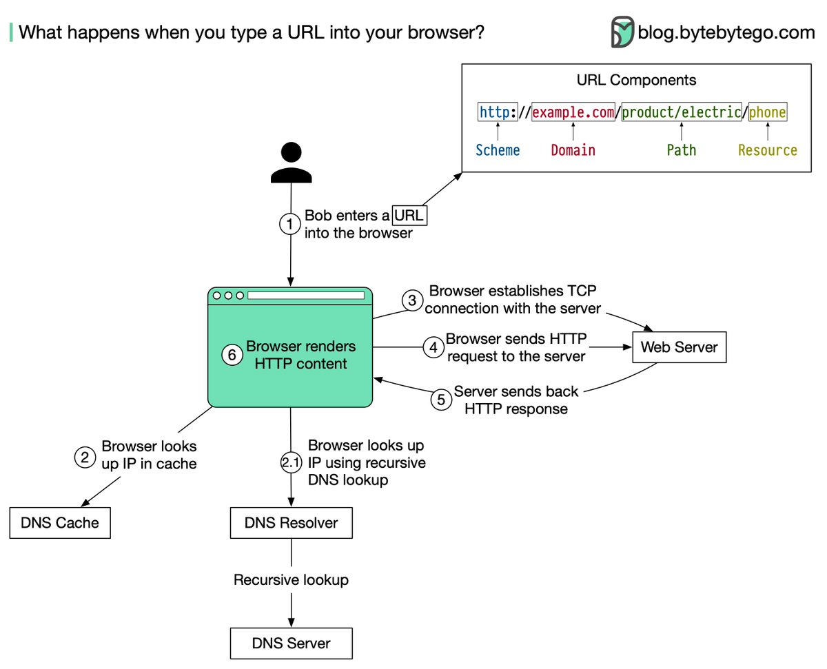 alexxubyte's tweet photo. What happens when you type a URL into your browser?

The diagram below illustrates the steps.

1. Bob enters a URL into the browser and hits Enter. In this example, the URL is composed of 4 parts:

🔹 scheme - 𝒉𝒕𝒕𝒑://. This tells the browser to send a connection to the server using HTTP.
🔹 domain - 𝒆𝒙𝒂𝒎𝒑𝒍𝒆.𝒄𝒐𝒎. This is the domain name of the site.
🔹 path - 𝒑𝒓𝒐𝒅𝒖𝒄𝒕/𝒆𝒍𝒆𝒄𝒕𝒓𝒊𝒄. It is the path on the server to the requested resource: phone.
🔹 resource - 𝒑𝒉𝒐𝒏𝒆. It is the name of the resource Bob wants to visit.

2. The browser looks up the IP address for the domain with a domain name system (DNS) lookup. To make the lookup process fast, data is cached at different layers: browser cache, OS cache, local network cache, and ISP cache. 

2.1 If the IP address cannot be found at any of the caches, the browser goes to DNS servers to do a recursive DNS lookup until the IP address is found (this will be covered in another post). 

3. Now that we have the IP address of the server, the browser establishes a TCP connection with the server.

4. The browser sends an HTTP request to the server. The request looks like this:

𝘎𝘌𝘛 /𝘱𝘩𝘰𝘯𝘦 𝘏𝘛𝘛𝘗/1.1
𝘏𝘰𝘴𝘵: 𝘦𝘹𝘢𝘮𝘱𝘭𝘦.𝘤𝘰𝘮

5. The server processes the request and sends back the response. For a successful response (the status code is 200). The HTML response might look like this: 

𝘏𝘛𝘛𝘗/1.1 200 𝘖𝘒
𝘋𝘢𝘵𝘦: 𝘚𝘶𝘯, 30 𝘑𝘢𝘯 2022 00:01:01 𝘎𝘔𝘛
𝘚𝘦𝘳𝘷𝘦𝘳: 𝘈𝘱𝘢𝘤𝘩𝘦
𝘊𝘰𝘯𝘵𝘦𝘯𝘵-𝘛𝘺𝘱𝘦: 𝘵𝘦𝘹𝘵/𝘩𝘵𝘮𝘭; 𝘤𝘩𝘢𝘳𝘴𝘦𝘵=𝘶𝘵𝘧-8

<!𝘋𝘖𝘊𝘛𝘠𝘗𝘌 𝘩𝘵𝘮𝘭>
<𝘩𝘵𝘮𝘭 𝘭𝘢𝘯𝘨="𝘦𝘯">
𝘏𝘦𝘭𝘭𝘰 𝘸𝘰𝘳𝘭𝘥
</𝘩𝘵𝘮����>

6. The browser renders the HTML content.

– 
Subscribe to our weekly newsletter to get a Free System Design PDF (158 pages): https://t.co/uc5M7CdXXC
