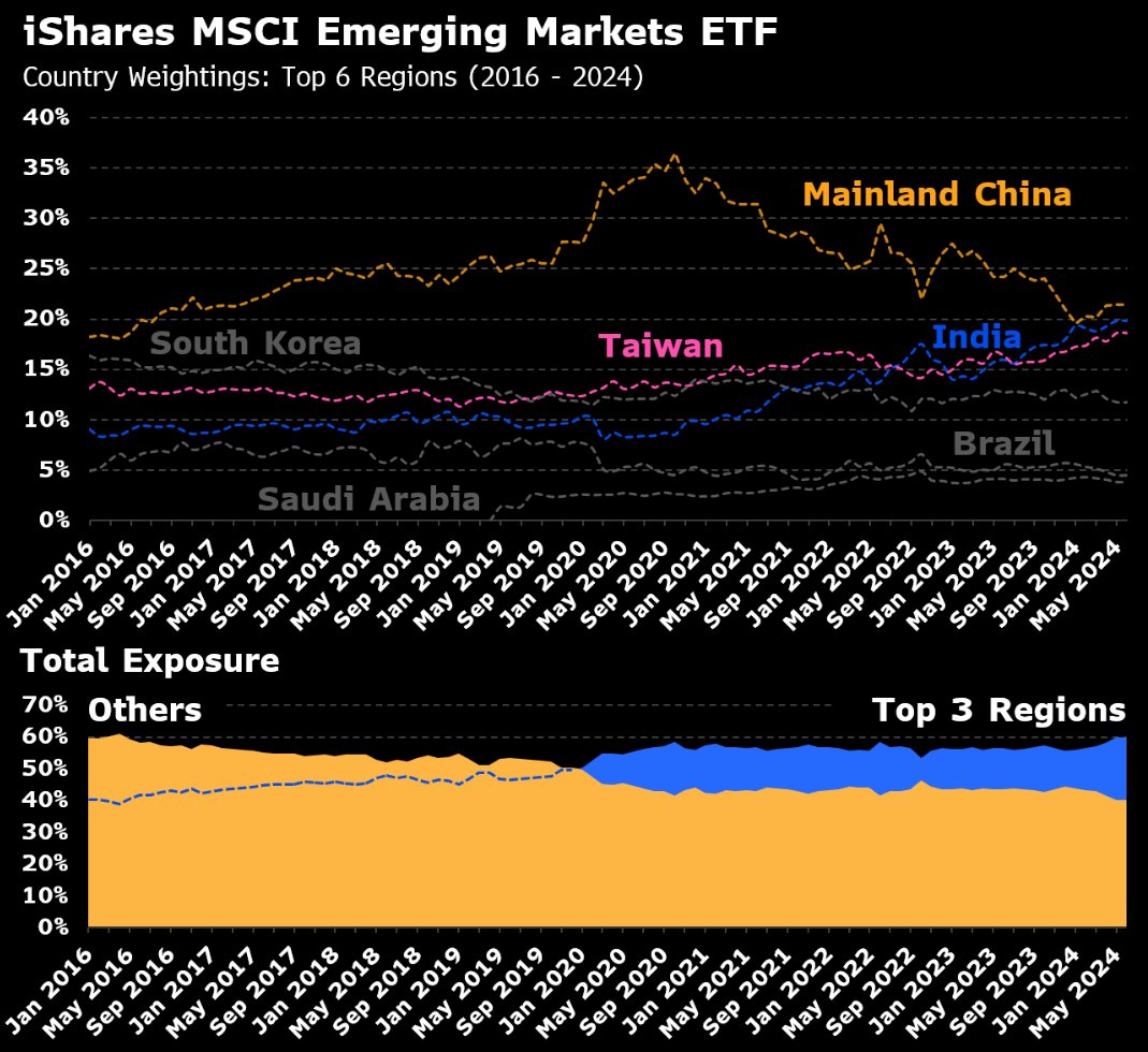 thetrinianalyst's tweet image. The "United States of India" could be an EM pacesetter -- high growth, favorable demographics, and regional uniqueness. India is now within striking distance of supplanting China as the world's growth driver by year-end, ending China's 16-year run as the MSCI EM heavyweight.