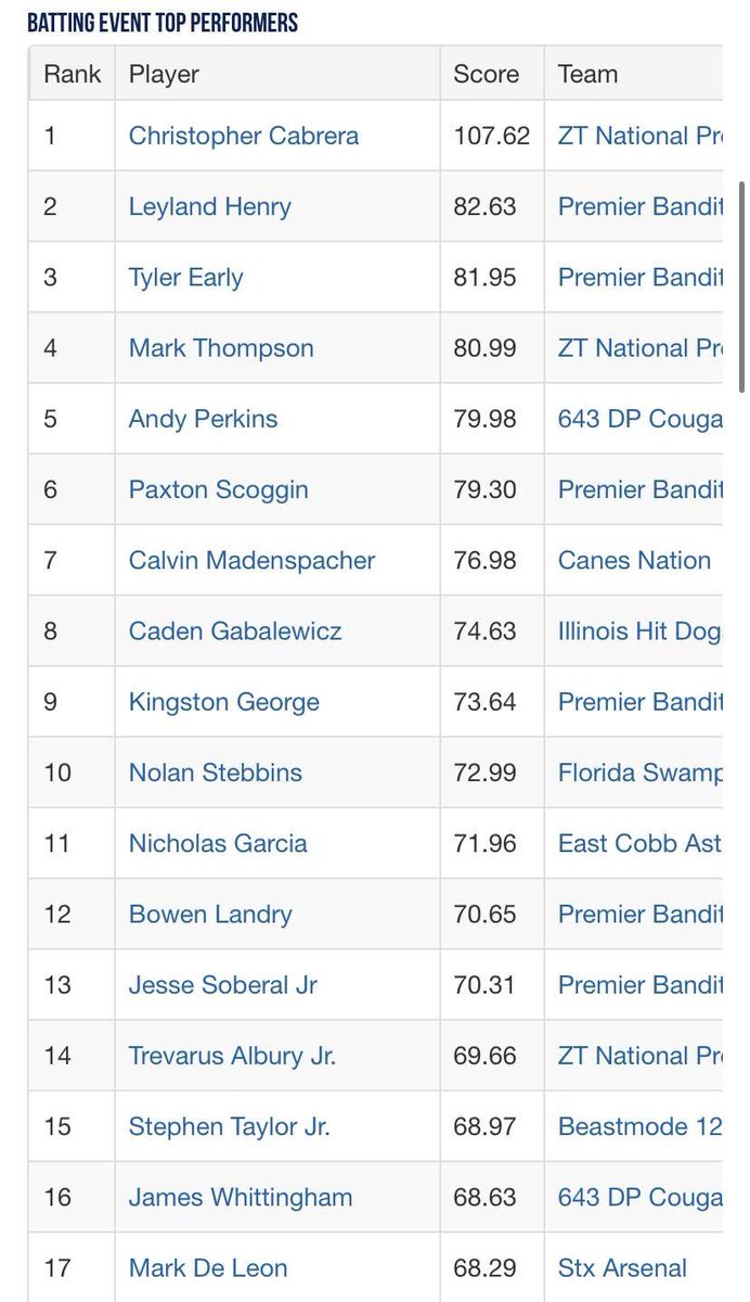 CGabalewicz12's tweet photo. finished top 10 for best hitters and top 15 for top performers in Marietta Georgia. https://t.co/9zi51f03PU