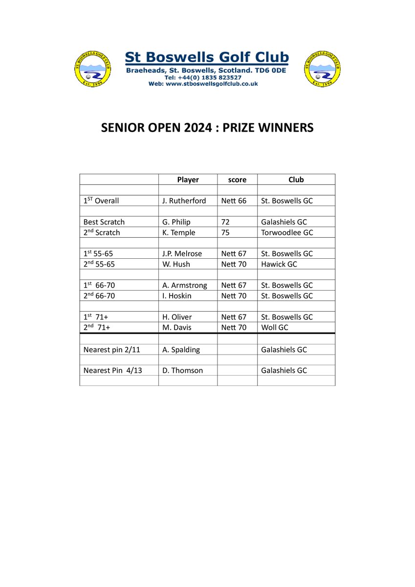 StBoswellsGC's tweet photo. St Boswells Senior’s Open – Results
Full details pls see the club’s website.
G. Philip, Galashiels had the best scratch score, 72.
2 Gala lads were nearest the pin: 2nd A. Spalding &amp; 13th  D. Thomson.
Well done to John ‘Rud’ Rutherford (St Boswells GC) as overall winner with a 66 https://t.co/h8eHohfuXN