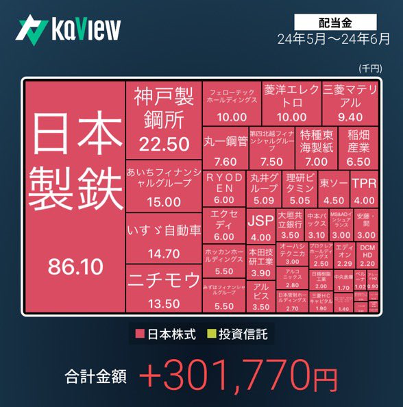 配当金も塵も積ればそこそこの額になるなぁーと🌱
日本製鉄の威力🚀
引き続きガチホで頑張ろー
#投資家さんと繋がりたい