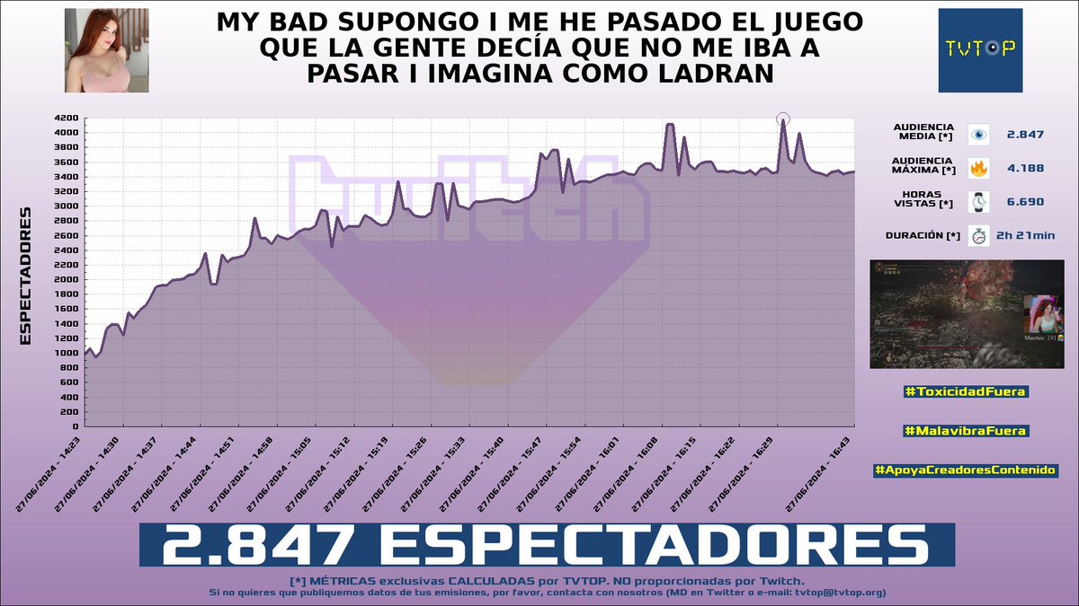 tvtop_es's tweet photo. ¡#Zeling 🌸 HA EMITIDO en #Twitch! Nuestros datos 🧐 :

▶️ ESPECTADORES 👁️ : 2.847
▶️ MINUTO DE ORO 🔥 : 4.188 [16:30h]
▶️ HORAS VISTAS ⌚️ : 6.690

#ELDENRING #ZeIing https://t.co/Qlpr2smd1V