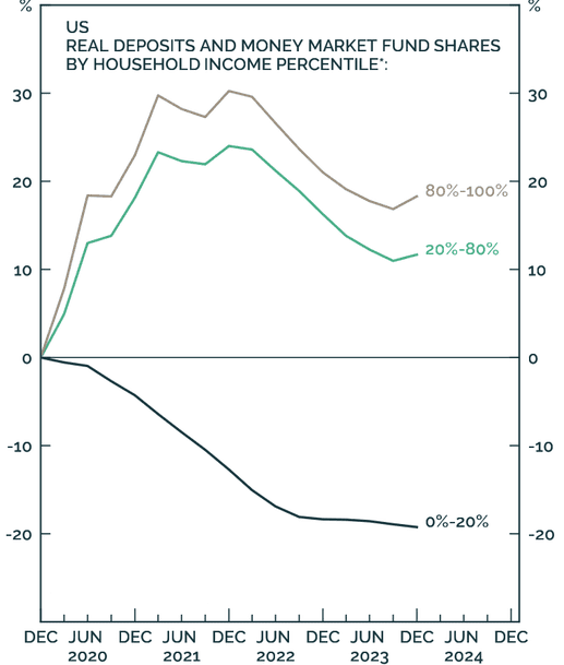 quantillion_eu's tweet photo. Real bank deposits have deteriorated for those at the bottom end of the income distribution.
#US #real #deposits #and #money #market #fund #shares #by #household #income #percentile #bcaresearch https://t.co/8GtkMqTUsv