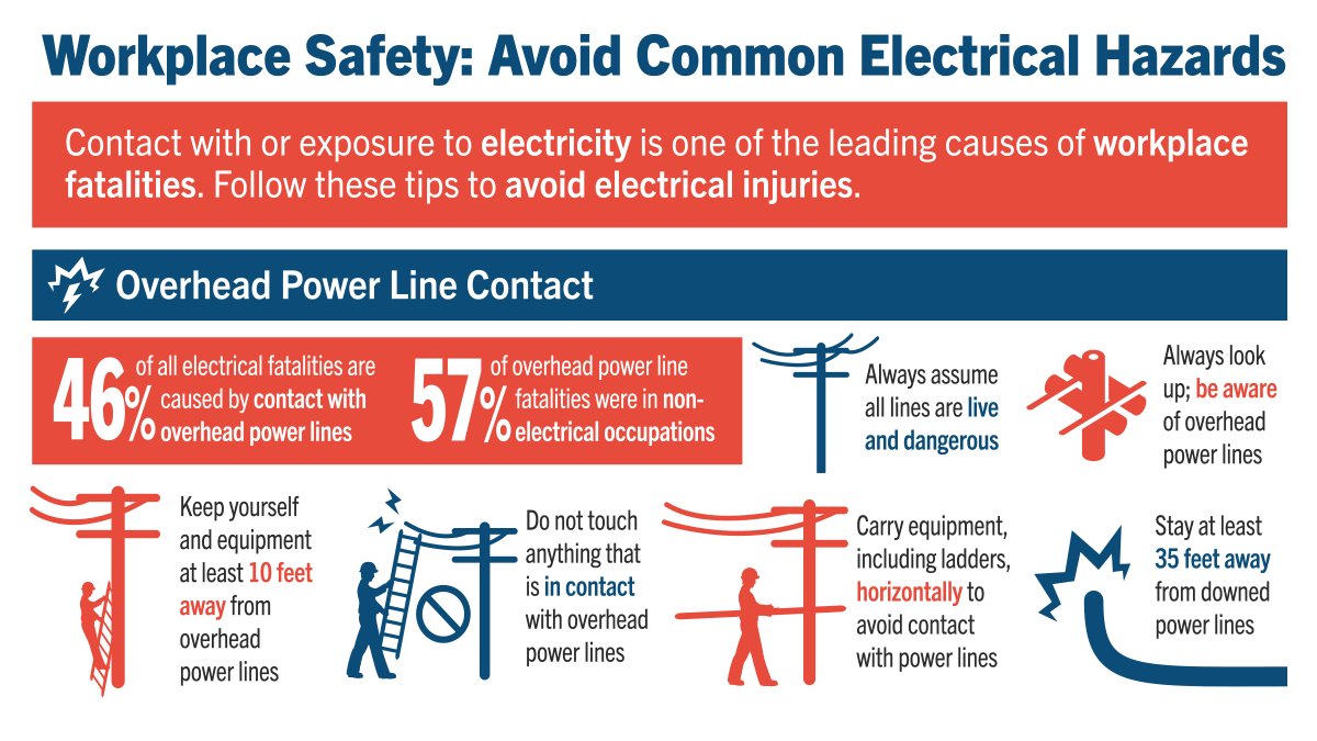 ESFIdotorg's tweet photo. Contact with or exposure to electricity is one of the leading causes of workplace fatalities. 46% of electrical fatalities are caused by contact with #overheadpowerlines. Always assume all lines are live &amp; dangerous. Keep yourself at least 10 feet away: https://t.co/meZzvEDHuq https://t.co/skVWVpHORu