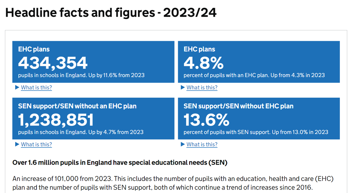 nasen_org's tweet photo. On June 20th, accredited official statistics were published on special educational needs in England: over 1.6 million pupils have special educational needs in 2023/24, marking a significant rise from the previous year. 
View the full statistics: https://t.co/iTAul5tnRk
#SEND https://t.co/hSMgglr285