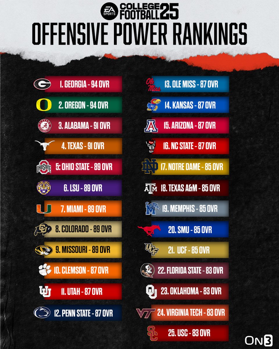 EricRayweather's tweet image. Top 25 Rated Offenses in College Football 25

📸@on3