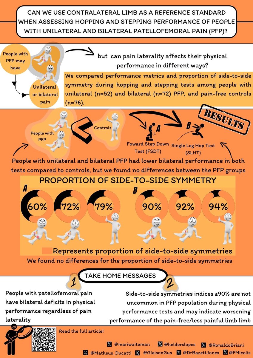 Marina Waiteman, PT, PhD (@mariwaiteman) on Twitter photo If you still have not read our paper recently published in <a href="/JAT_NATA/">Journal of Athletic Training</a> investigating physical performance among people with unilateral and bilateral patellofemoral pain and controls, here it is a summary of our findings. 👇👇👇🤓
Full-text available here: doi.org/10.4085/1062-6… If you still have not read our paper recently published in <a href="/JAT_NATA/">Journal of Athletic Training</a> investigating physical performance among people with unilateral and bilateral patellofemoral pain and controls, here it is a summary of our findings. 👇👇👇🤓
Full-text available here: doi.org/10.4085/1062-6…