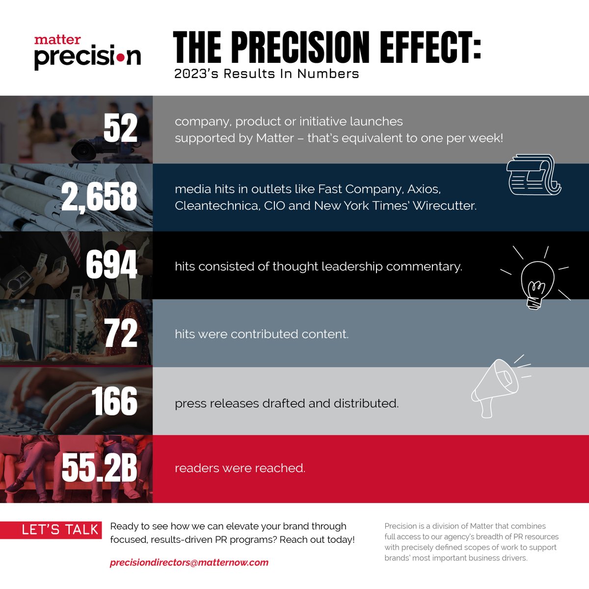 MatterComm's tweet photo. Focused, results-driven #PublicRelations + #Content programs - that's Matter Precision. Ready to elevate your brand? Reach out today and learn more about this tenacious team here: https://t.co/mLFLy0OZ18 https://t.co/jjmJ5TUdt2