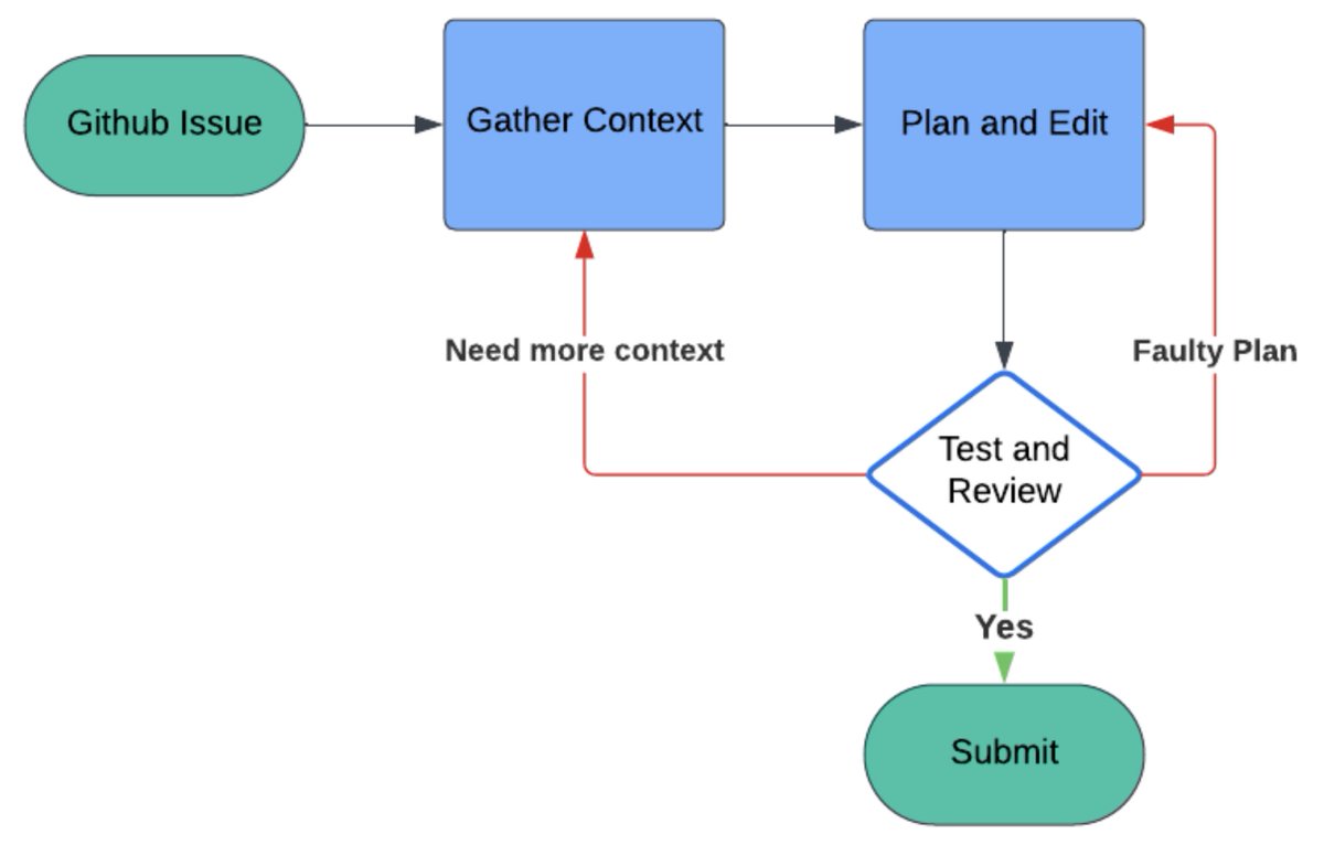 2/ Our core research and engineering focuses on extracting maximum intelligence from existing models. For these results, MentatBot used GPT-4o

Our breakthroughs come from:

1) Codebase Context
2) Planning and Reasoning
3) Superior Editing
4) Iteration on model-written tests