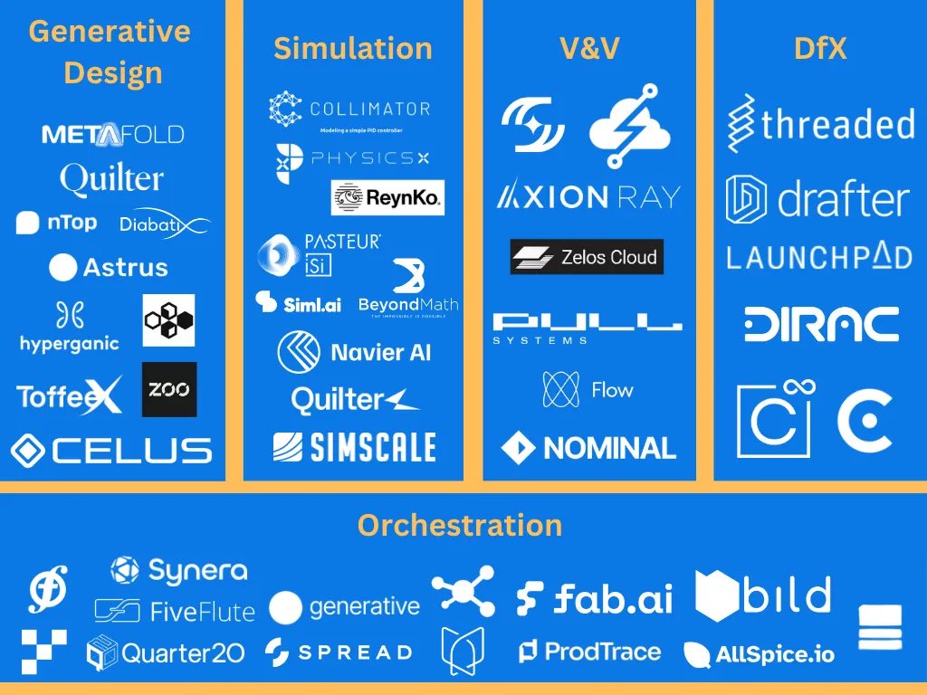 ashwinl's tweet photo. A new VC thesis on hardware published. welcome!

Founders, worth reading. This is Eric Schmidt’s firm. 

𝘛𝘩𝘦 𝘪𝘯𝘥𝘶𝘴𝘵𝘳𝘪𝘢𝘭 𝘭𝘢𝘯𝘥𝘴𝘤𝘢𝘱𝘦 𝘪𝘴 𝘭𝘪𝘵𝘵𝘦𝘳𝘦𝘥 𝘸𝘪𝘵𝘩 𝘢 𝘨𝘳𝘢𝘷𝘦𝘺𝘢𝘳𝘥 𝘰𝘧 𝘴𝘵𝘢𝘳𝘵𝘶𝘱𝘴 𝘵𝘩𝘢𝘵 𝘧𝘢𝘪𝘭𝘦𝘥 𝘵𝘰 𝘳𝘦𝘢𝘤𝘩 𝘴𝘤𝘢𝘭𝘦. 𝘕𝘰𝘯𝘦𝘵𝘩𝘦𝘭𝘦𝘴𝘴, 𝘪𝘵 𝘪𝘴 𝘢 𝘭𝘢𝘳𝘨𝘦 𝘮𝘢𝘳𝘬𝘦𝘵, 𝘸𝘪𝘵𝘩 𝘰𝘷𝘦𝘳 1,000,000 𝘩𝘢𝘳𝘥𝘸𝘢𝘳𝘦 𝘦𝘯𝘨𝘪𝘯𝘦𝘦𝘳𝘴 𝘪𝘯 𝘵𝘩𝘦 𝘜.𝘚. 𝘢𝘭𝘰𝘯𝘦 (𝘉𝘓𝘚).

Ask investors when pitching which operators they rely on to scale to mitigate this 👆. Different skills needed from software SaaS and most VC fund portfolio companies are still in early innings (Series A).