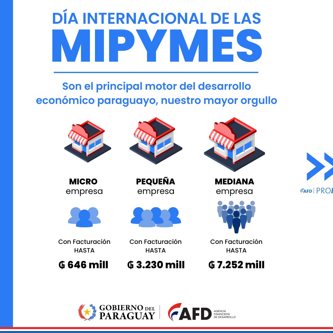 afd_py's tweet photo. Las MIPYMES son la fuerza que mueve a nuestro país 🇵🇾🫶
Hoy celebramos esas iniciativas con el firme compromiso de seguir apoyándoles esos sueños que son fuente de generación de empleos y creación de oportunidades de desarrollo
#afdpy #GobiernodelParaguay https://t.co/BL4AeObiCx