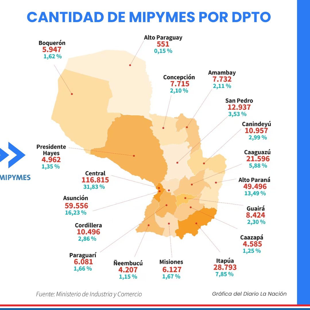 afd_py's tweet photo. Las MIPYMES son la fuerza que mueve a nuestro país 🇵🇾🫶
Hoy celebramos esas iniciativas con el firme compromiso de seguir apoyándoles esos sueños que son fuente de generación de empleos y creación de oportunidades de desarrollo
#afdpy #GobiernodelParaguay https://t.co/BL4AeObiCx