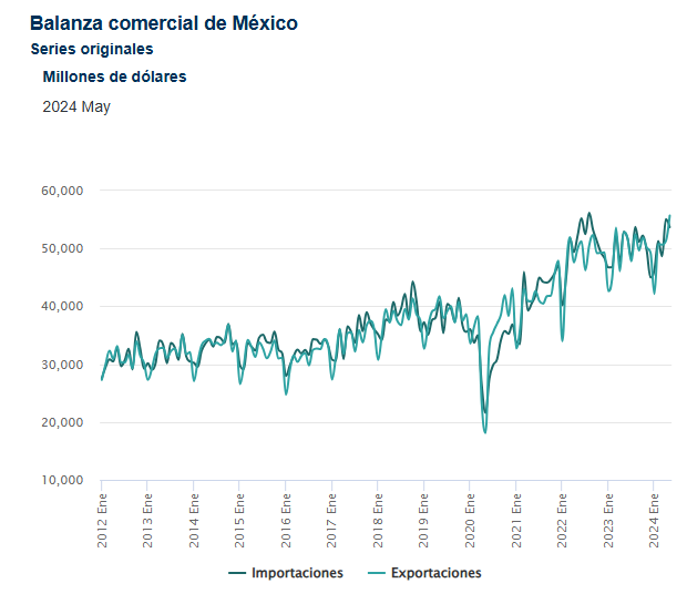 Lluvia de dólares a México por exportaciones: marcan máximo histórico de 55,671 millones en mayo, catapultadas por las ventas al exterior de manufacturas, particularmente del sector automotriz. Competitividad del sector exportador mejorará más por el alza en el precio del dólar.
