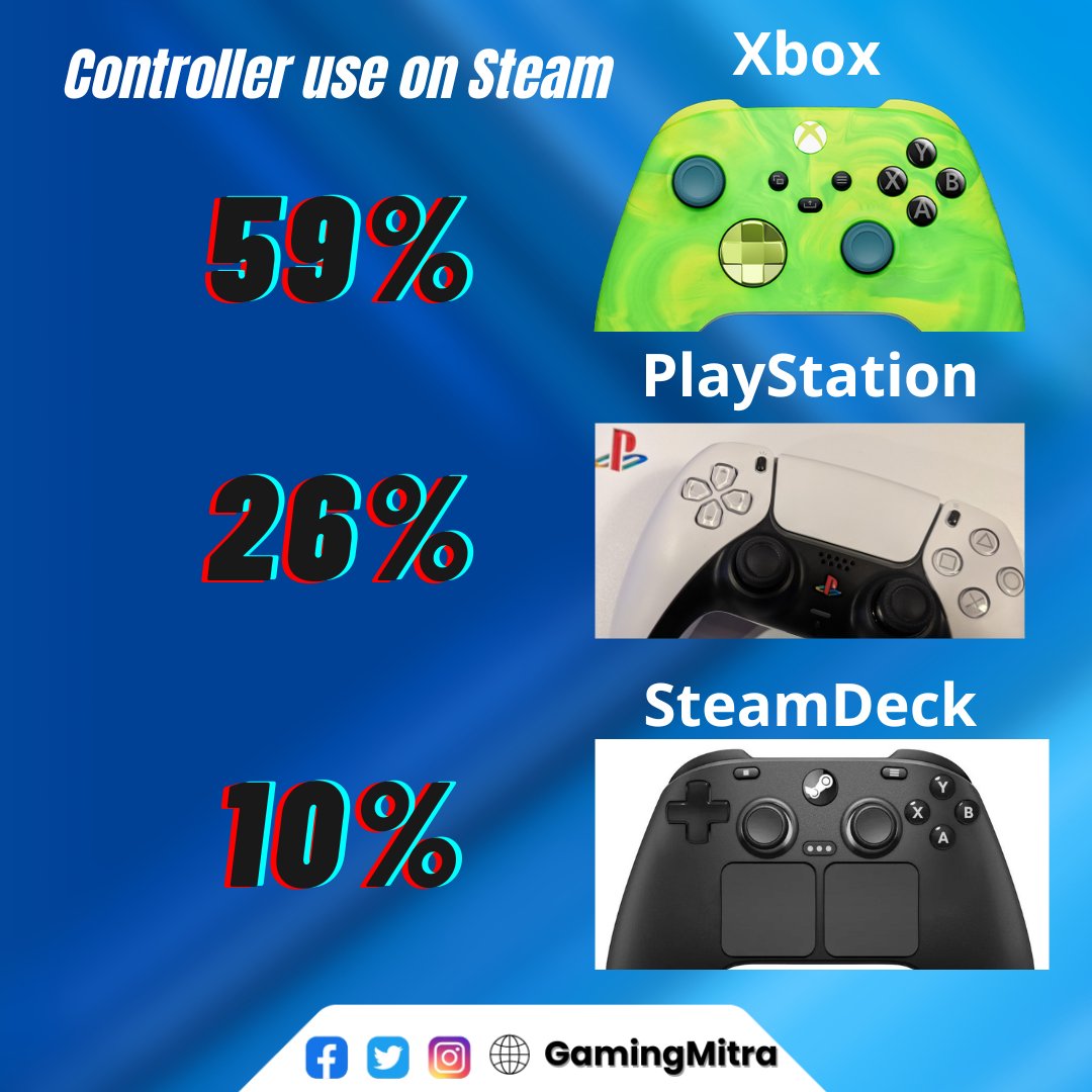gamingmitra_'s tweet photo. ๐ฎ Controller use on Steam has tripled since 2018! Now, 15% of sessions use controllers:
๐59% Xbox
๐26% PlayStation
๐10% Steam Deck, with 42% using Steam Input. ๐ #Steam #Gaming #ControllerGaming #Xbox #PlayStation #SteamDeck https://t.co/hLi2Pod0Fc