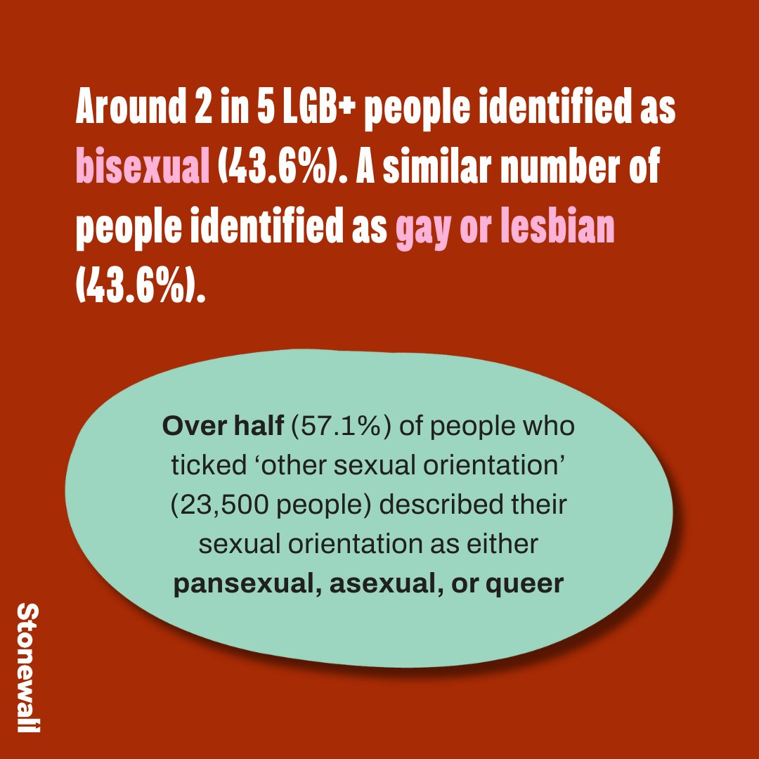 stonewalluk's tweet photo. For the first time, LGBTQ+ people in Scotland have been counted as part of the 2022 Census - with new data released today! 🏳️‍🌈🏴󠁧󠁢󠁳󠁣󠁴󠁿

Swipe through for highlights 🔽 @StonewallScot https://t.co/E4HLAHdemp