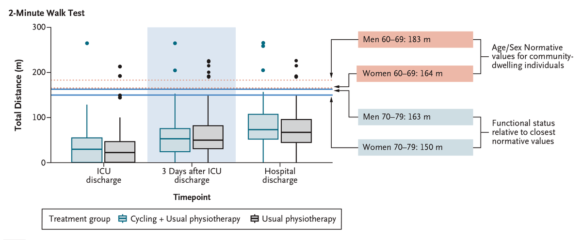NEJMEvidence's tweet photo. In an RCT, Kho et al studied in-bed cycle ergometry to mitigate post-ICU weakness  by comparing outcomes in ICU patients who were undergoing invasive mechanical ventilation and found that 30 minutes of cycling had no benefit on physical function when added to usual PT. 1/2 https://t.co/Vd3unPNZvK