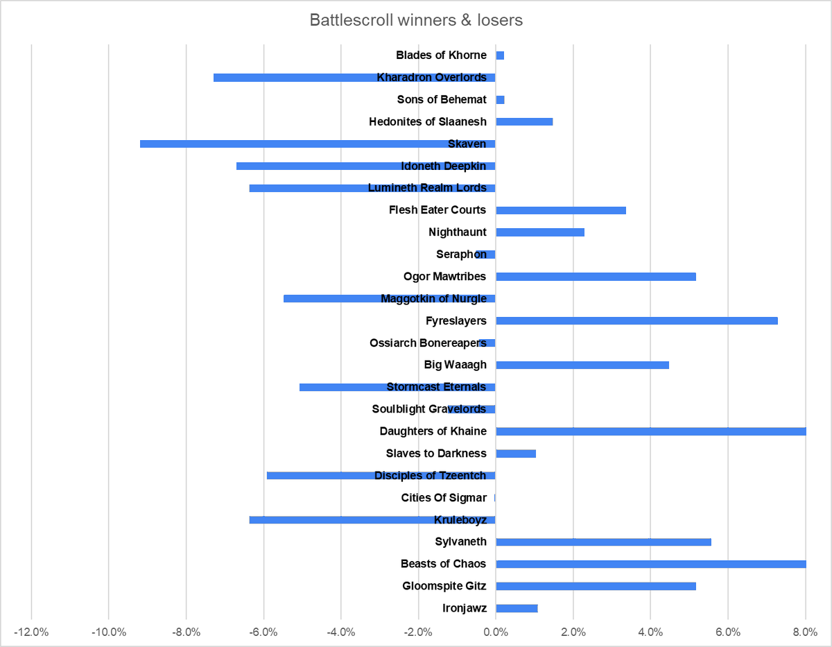 Quick dirty graph to show how the win rates of the factions have changed compared to the last battlescroll

While Khorne got loads of points increases it has had zero effect on their win rate

Atleast GW have confirmed their scattergun approach to the battlescrolls going forward