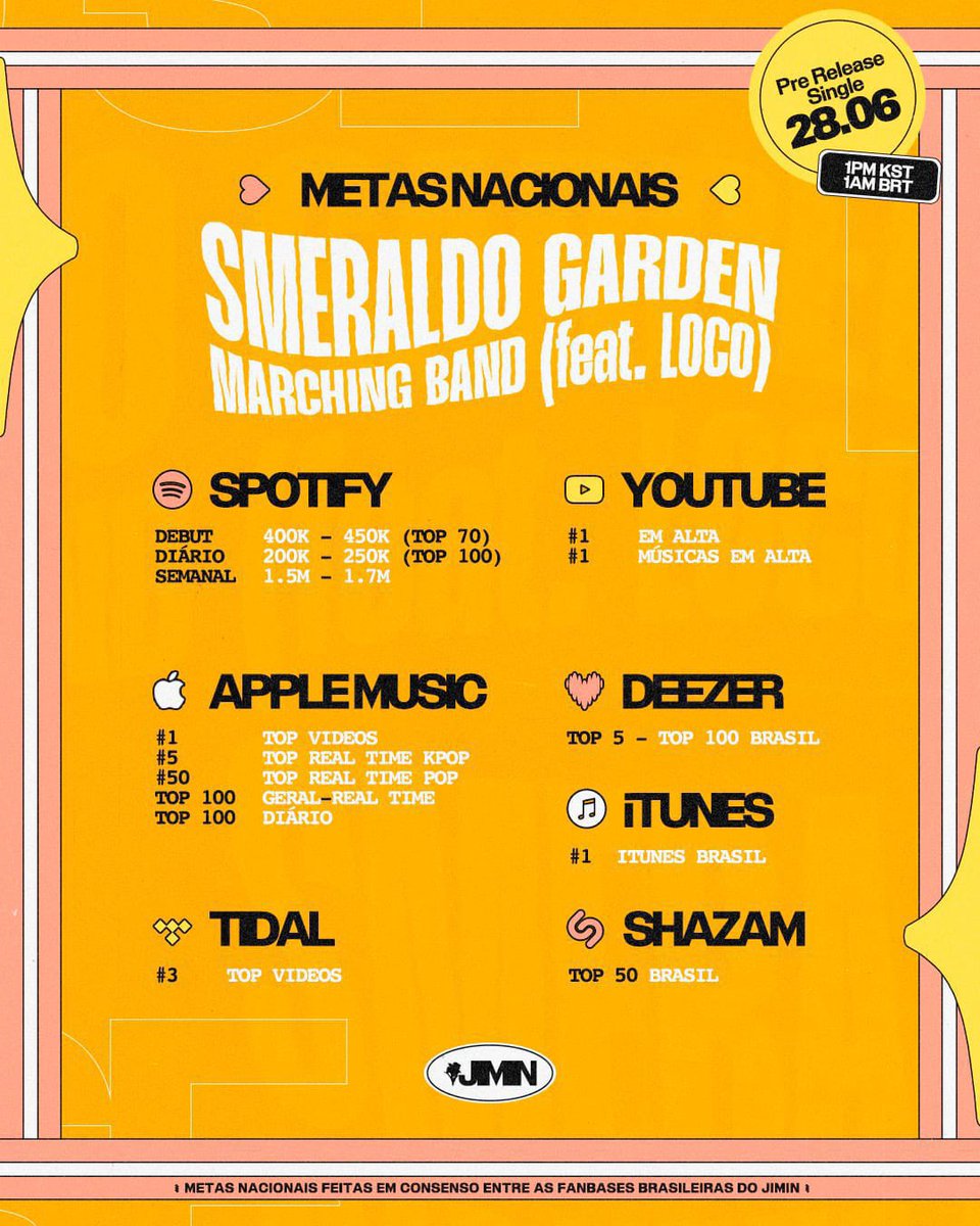 youthorie's tweet image. ‘SMERALDO GARDEN MARCHING BAND’ do jimin estreia amanhã e você pode ajudar divulgando as metas nacionais e globais.

se eu tiver na sua timeline, DÁ RT E COPIA E COLA AS TAGS❕

🗓️┊28/06
⏰┊01:00 AM (🇧🇷)
🔗┊pre-save: jimin.lnk.to/SGMB

SGMB OUT TODAY
JIMIN IS COMING