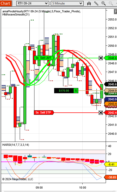 1FundedTrader's tweet photo. #RTY staying long stop below 2042. https://t.co/NIPf7hagZZ