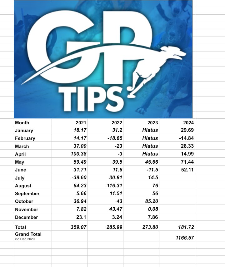 Greyhound_Punts's tweet image. Coming to the end of another great month for members 🚀🚀

✅ +52u June
✅ +223u best prices 2024
✅ +182u recorded prices 2024

Another year we are cleaning up for members with no plans to stop anytime soon.

Subs open for July with limited spaces.. DM for joining details.
