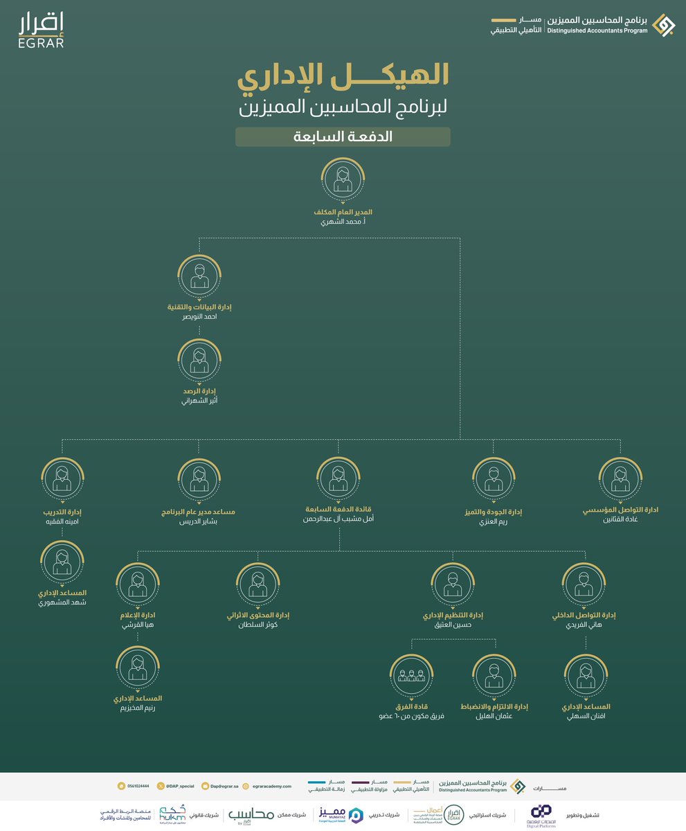 "هُم طموحٌ مُتجدّد، هُم هِمَّةٌ وإبداعٌ لا ينطفئ" 

نُعلن لكم اليوم الهيكل التنظيمي التنفيذي والتقني والإداري لـ  #برنامج_المحاسبين_المميزين 💚

▫️المدير العام المكلف: 
<a href="/mdi2n/">محمد الشهري</a>

▫️المدير التقني: 
@AH_IYI

▫️إدارة الرصد: 
<a href="/ath_0071/">Atheer</a>

▫️قيادة الدفعة السابعة (طويق) 
<a href="/Acc_AMAL9/">أمل آل عبدالرحمن || VAT</a>
<a href="/Gh_7AM/">غادة القثانيـن</a>