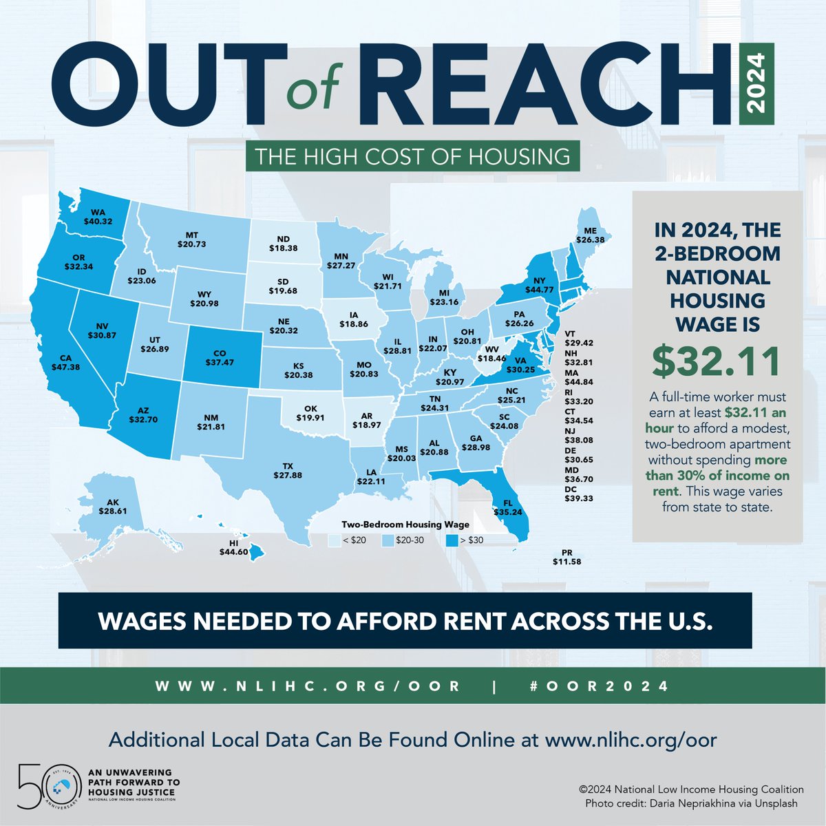 NLIHC's tweet photo. Key findings from #OOR24:

1️⃣ Low-wage workers can't afford rent in any U.S. state.
2️⃣ The housing wage for a modest 2-BR apt is far above the federal minimum wage.
3️⃣ Urgent need for federal investments in affordable housing.

Find the full report at: https://t.co/wtEH58EGb1 https://t.co/lFwo1E5lA8