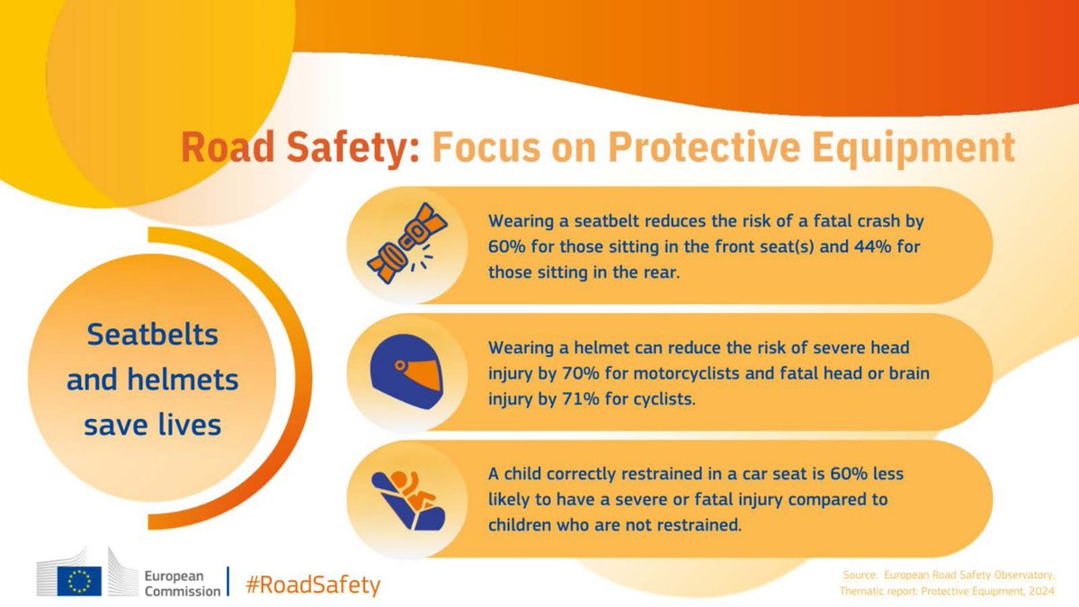 GeorgeYannis's tweet photo. The #EuropeanCommission with the active contribution of #NTUA, #SWOV and #KFV has released new Reports focusing on helmets, seatbelts and child restraint systems, from the European Road Safety Observatory.
https://t.co/SA3B2kw35r
#EUCommission #roadsafety #transport #protective https://t.co/xNSYP38cIu