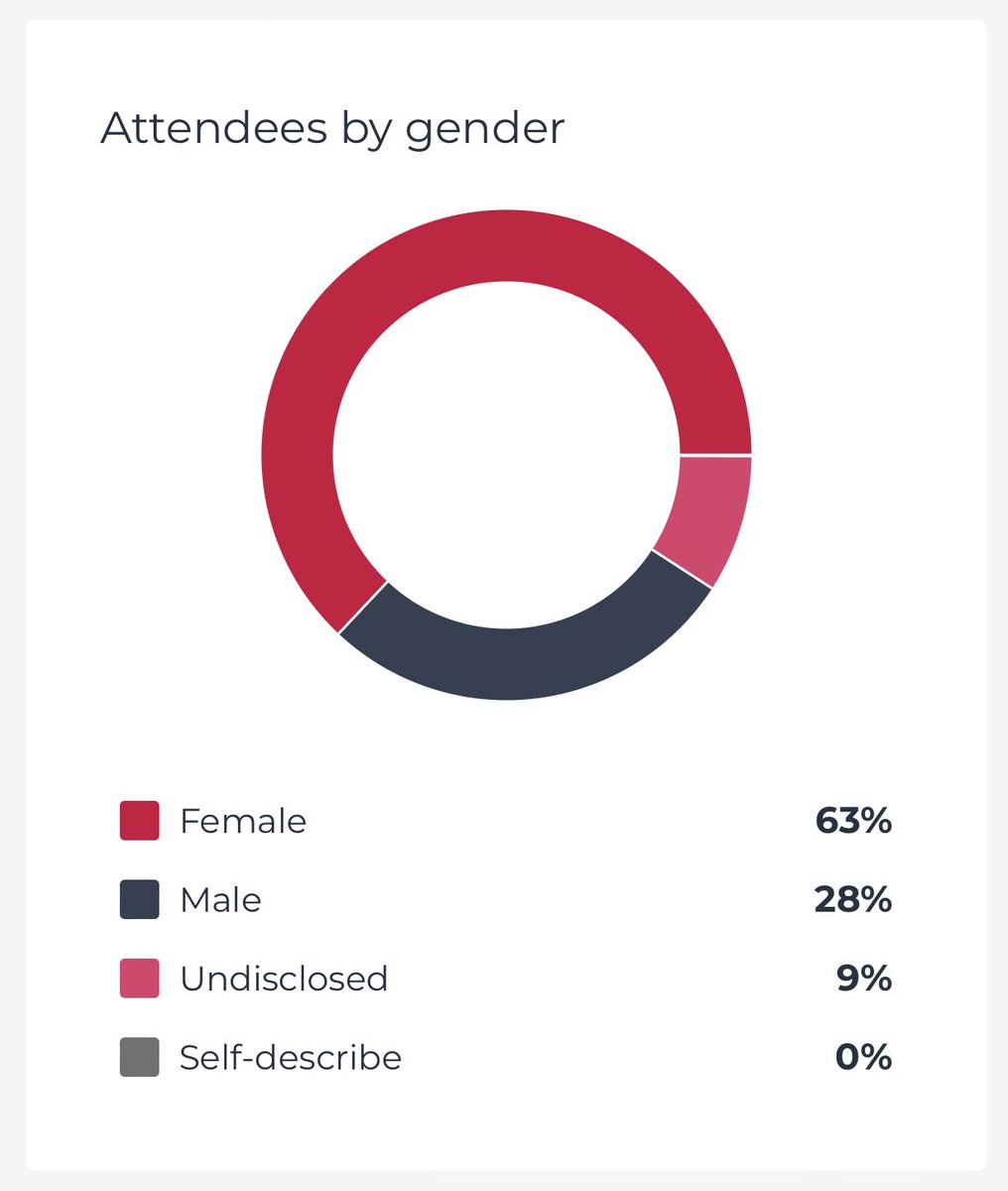 The current gender split for <a href="/SandFestUk/">SandFest</a> ticket buyers 😅 Come on lads sort yourselves out and grab a ticket!! We need some more Men in here!! 🤣🙏🏽

Grab you tickets here 👉🏽 fixr.co/event/sandfest…