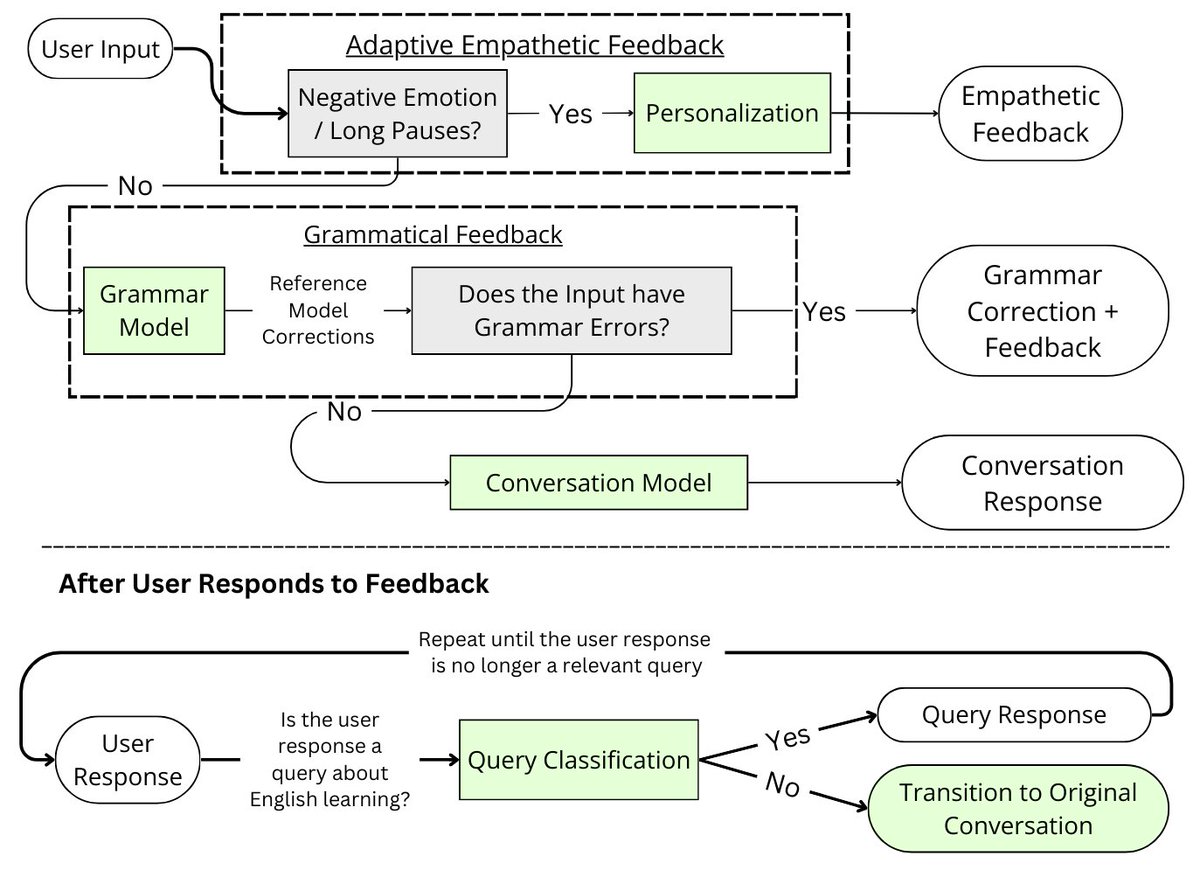 🌺Education chatbots should be *empathetic* and encouraging!

Announcing EDEN, a spoken conversation partner for English learning. Through a user study, we find that certain design choices that make EDEN more empathetic correlate with higher resilience for language learners!🧵