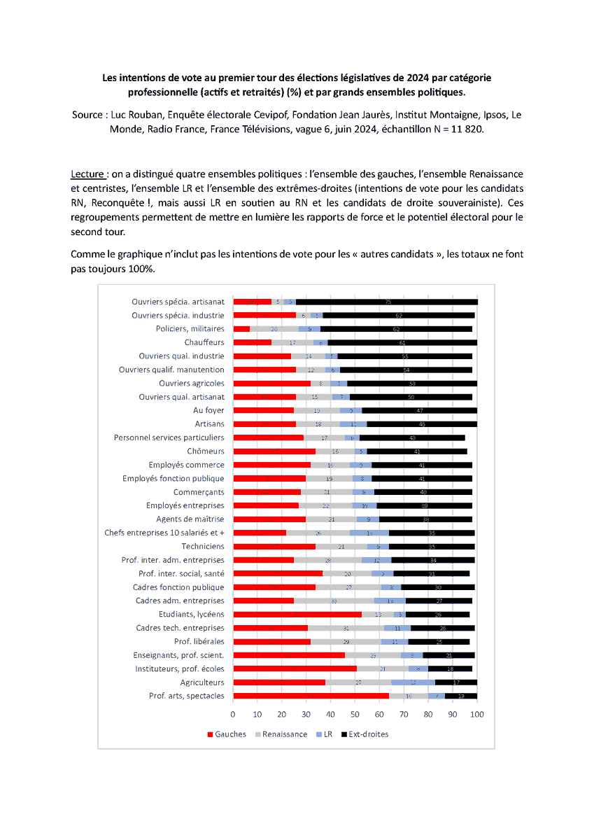 Luc_Rouban's tweet photo. Les intentions de vote pour le T1 des législatives peuvent être regroupées en grandes forces politiques. Une analyse par profession.
@CEVIPOF @sciencespo @ScPoResearch @EditionsScpo https://t.co/gA8ek7KNhe