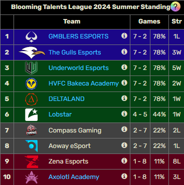 2-0 week!
Finished 7-2.
We are 3rd place based on tiebreaker rules.
Another week to improve and then playoffs! Can't wait😄