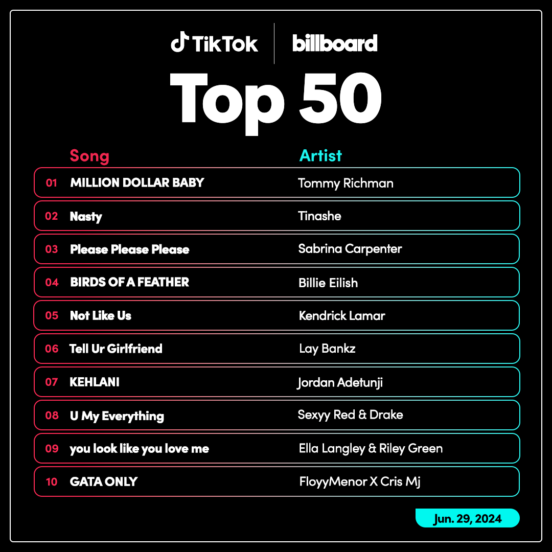 .<a href="/tommyrichmann/">Tommy Richman</a>'s “Million Dollar Baby” sets a new record on the <a href="/tiktok_us/">TikTok US</a> Billboard Top 50 chart, and <a href="/JordanAdetunji/">Jordan Adetunji</a> and <a href="/ellalangleymsic/">Ella Langley</a> reach the top 10 for the first time. 📈

See what trends are amplifying the biggest songs on TikTok: blbrd.cm/rhuxB31