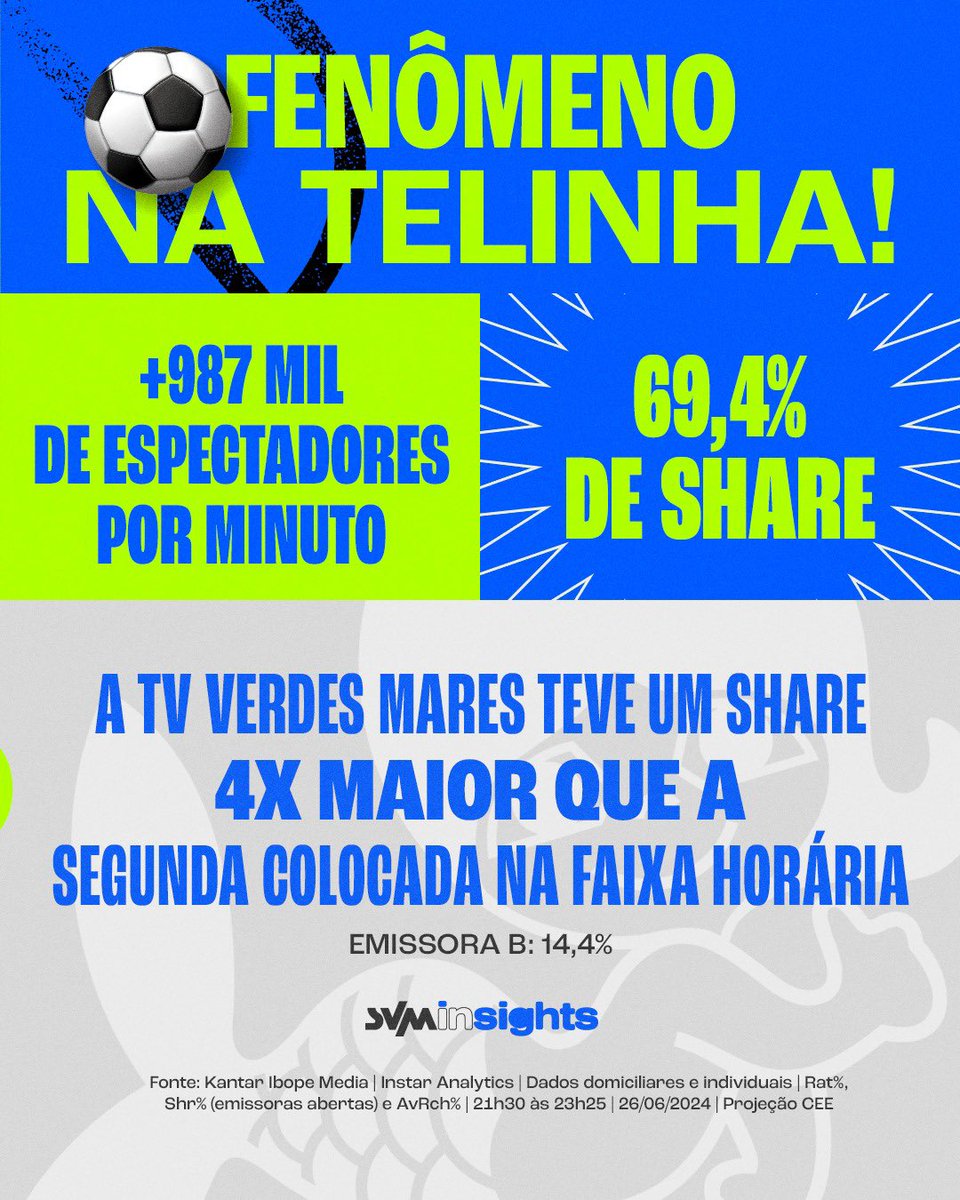 Quando a bola rola na nossa telinha, o show de audiência é garantido!⚽️

Em nossa transmissão de ontem (26) do Brasileirão, alcançamos mais de 1,6 milhão de torcedores cearenses 💚

Sua marca quer marcar um gol de placa? Anuncie no SVM e chame nossa torcida de sua. 🥅