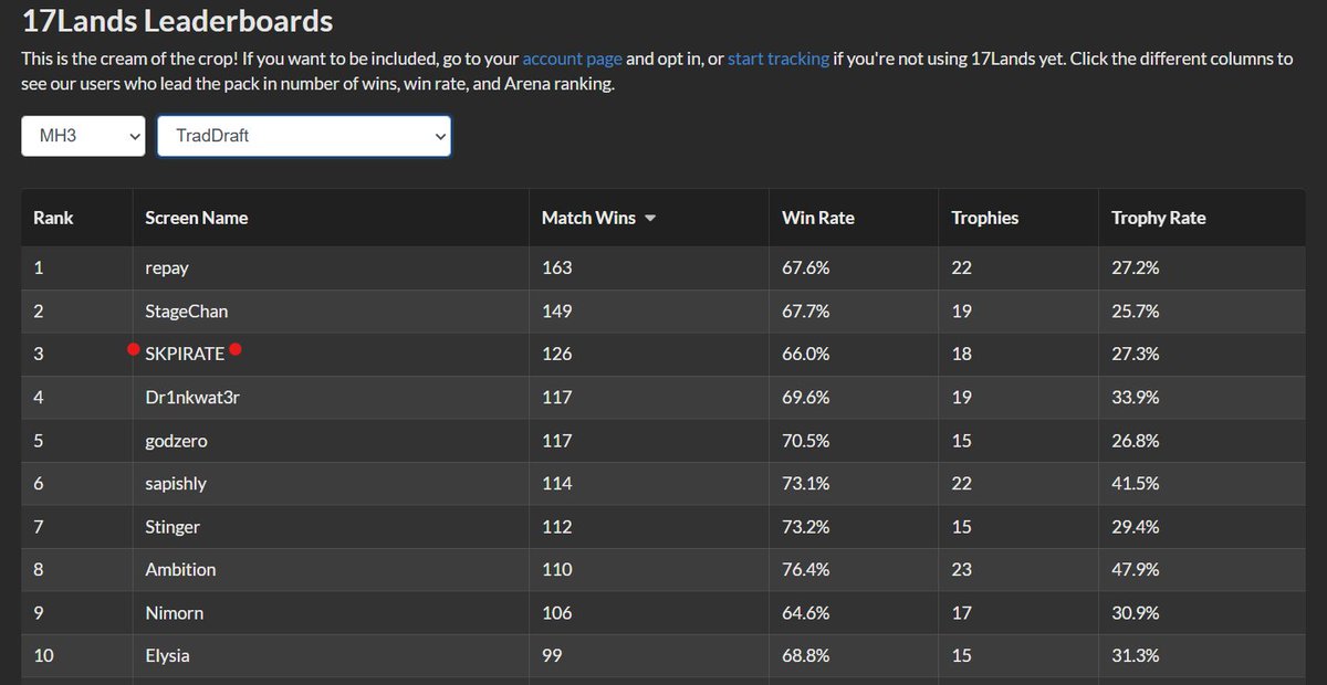Trophy #18 with dimir ramp/reanimator as i slowly climb my way up the <a href="/17Lands/">17Lands</a> leaderboard. MH3 might be my all time favorite draft format. So many things you can do/directions you can take inside of established archetypes. 
<a href="/fireshoes/">Robert Taylor🔥</a>