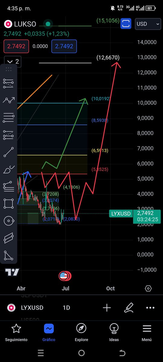 BLACKSHEEPXBT's tweet photo. Así o más claro? Hoy lo estamos viendo pero hace más de un mes trace una ruta bajista bien clara y que venía luego de esa caída a los 2$? Ahí está la flecha el que tenga ojos que vea #lyx #lukso #universalpage https://t.co/vu1sacbrvu