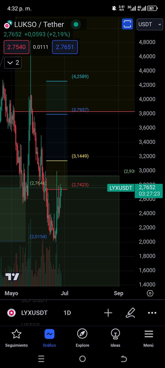 BLACKSHEEPXBT's tweet photo. Si nos vamos a una temporalidad más baja si el precio de #lyx sostiene esa ruptura de los 2.74$ podríamos estar viendo en poco tiempo los 4-5$ nuevamente para un nuevo intento de ruptura y seguir con mi ruta a los 12$🤫☘️ te lo dijimos  @BLACKSHEEPXBT 
#lyx #lukso #universalpage https://t.co/4ohLZJKQbB