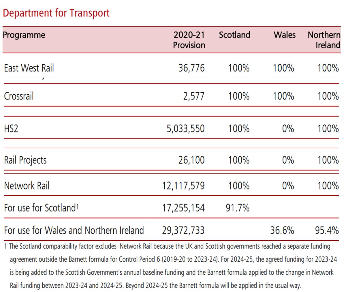 swalesmetroprof's tweet image. 1/9 A quick thread (so approx figs) on HS2  &amp;amp; wider rail enhancements/Barnett consequential for Wales!
Let’s for arguments sake assume HS2 spend 2014-2024 was £25BN
The DfT Comparability Factor for Wales is 36%  - (if HS2 was defined as England only  I est. it would be ~60%).