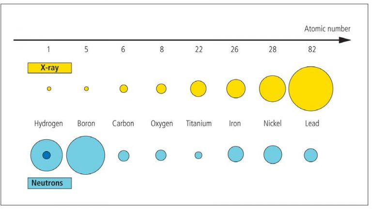ChemAlexander's tweet photo. Reaction probability with x-ray or neutron radiation for various materials. https://t.co/SevmrK4aiV