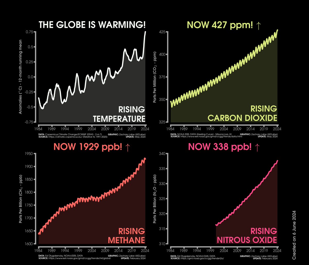 My climate change dashboard is updated again through May 2024...

Higher resolution graphic available at zacklabe.com/climate-change…