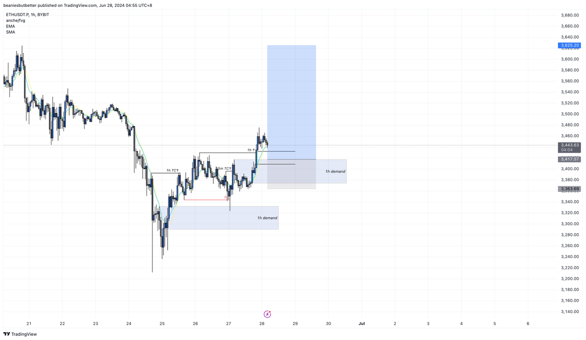 bbbjournal's tweet photo. relonging $ETH https://t.co/YtedxGf1gO