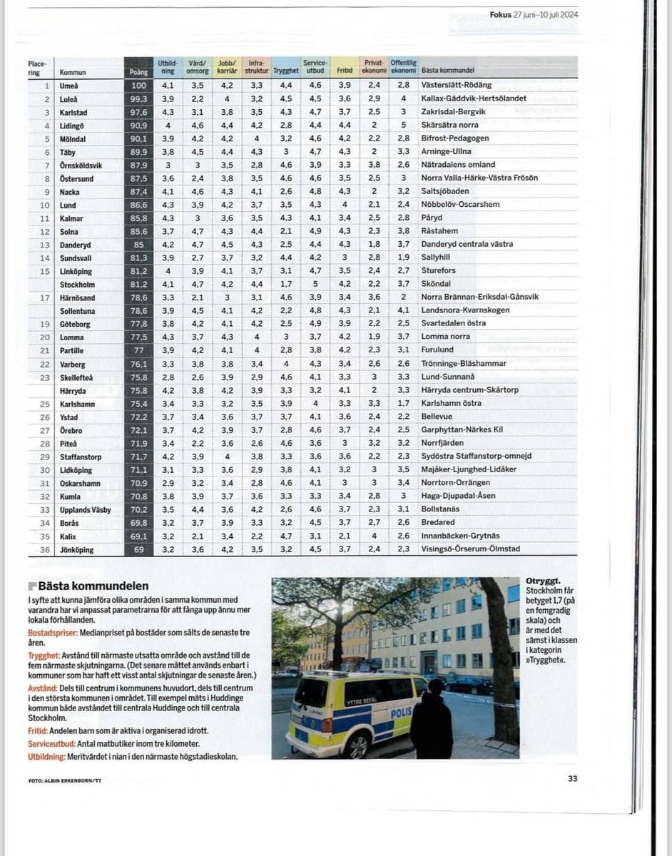 Umeå, bästa platsen att bo på enligt <a href="/FokusRedaktion/">Nyhetsmagasinet Fokus</a> och västerslätt/rödäng, bästa kommundelen. Svart på vitt, jag lever i en bubbla - mer avskiljd från vanligt folks förhållanden än om jag bott i Danderyd. Jag som trodde radhus var Svensson-liv.