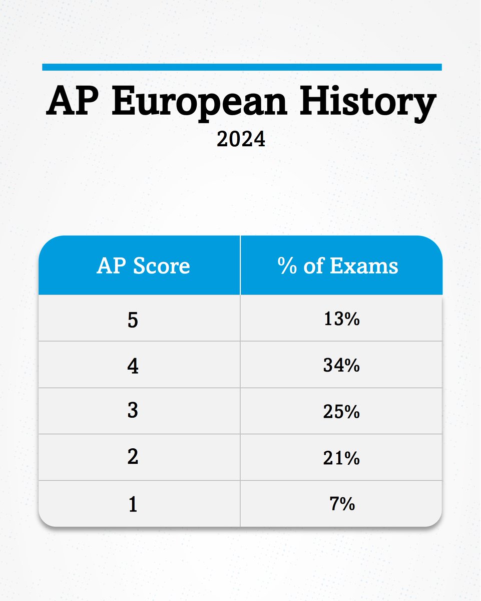 The 2024 AP European History Exam scores:
5: 13%;  4: 34%;  3: 25%;  2: 21%;  1: 7%

All subjects’ AP score distributions for 2024 will be posted here when available: apstudents.org/score-distribu…