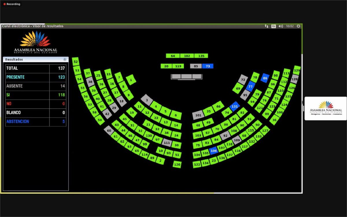 Con 118 votos afirmativos se aprueba la moción de <a href="/jamintonecuador/">Jaminton Intriago</a>. #LaNuevaAsamblea declara a la provincia de Santo Domingo de los Tsáchilas, como “CAPITAL DE LA CARNE DEL ECUADOR”. #SantoDomingoDeLosTsáchilas