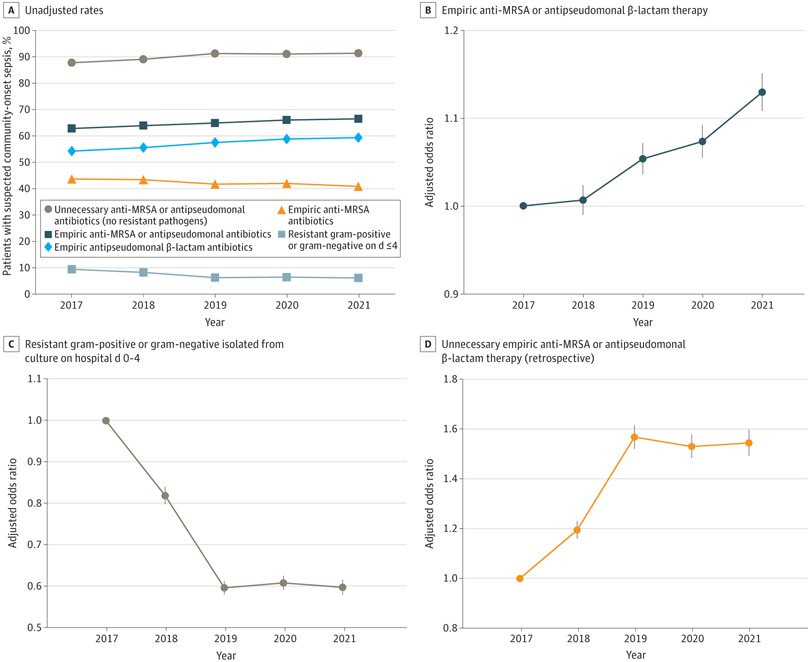 🆕🔥Mind blowing!
Among 6.3 million adults admitted to 241 US hospitals
50% of all anti-MRSA &amp; antipseudomonal β-lactam prescribing was for suspected community onset sepsis but only 9.5% of pts treated with broad-spectrum Abx had (+) cx for MRSA,PSA or MDR
jamanetwork.com/journals/jaman…