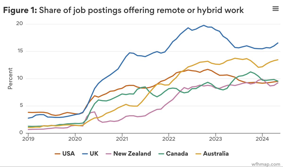 Despite the "return to office" rhetoric, share of new job ads explicitly offering remote/hybrid have been very stable since 2023Q2 across English-speaking countries.  USA now equal-lowest as Australia surges! Download detailed city/county/occupation/industry monthly time-series
