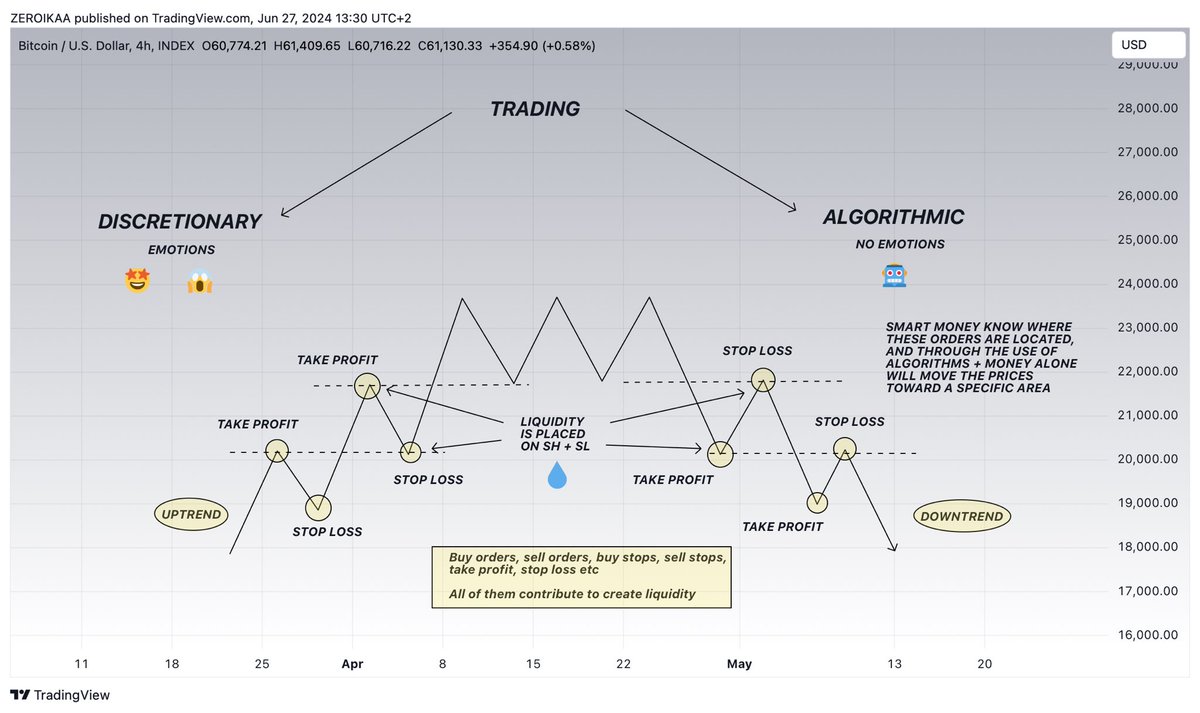 IamZeroIka's tweet photo. Another write-up to make you understand how liquidity 💧works. (there’s a lot more but this is a great start) 

Pay attention.

As we know, liquidity comes from trading and this can be done in 2 ways:

• Discretionary
• Algorithmic

The first way is the one used by all of us, retails, which includes a big emotional component that can lead to bad financial decisions.

The second one instead, is the one utilized by institutions and hedge funds aka smart money which removes the emotional sphere since it’s executed based on pure data, statistics, and bots.

Let’s start by saying that most discretionary traders and also algorithmic ones operate with a “breakout strategy”.💥

What does this mean?

In a “trend-following” strategy hypothesizing that the trend is bullish, a trader expects the price to break the previous highs since the trend continues to form HHs and HLs.

When the price finally forms another high, a trader waits for confirmations given by HTF closures and then enters the position (usually with buy stops) expecting a new bullish impulse.

At the same time, there are traders who wait for a trend reversal and therefore, contrary to the first ones, place their orders expecting a turnaround of the predominant trend.

Whether it’s an uptrend or a downtrend, orders will be thus placed at the highs or the lows, and this can include all types: buy orders, sell orders, buy stops, sell stops, stop loss, take profit etc.

Orders contain traders' money independently of the buy/sell operation, aka..liquidity. 💧

The 🔑 and crucial difference between us and smart money is that they know where orders are located since SM exchange information between them + monitor the order flow + heavily invest in trading algorithms.

The more a level contains multiple orders, the more liquidity will be agglomerated and the more interest smart money will have in reaching that zone.

“Reaching that zone? Is this a conspiracy theory?”

Believe it or not, SM have the power to control the price (since they have truckloads of money) and they collaborate with each other to bring the price toward specific points.

That's how sharks 🦈 eat small fishes 🎏, by consuming their orders through liquidity sweeps.

Liquidity grabs (wicks) are in fact market makers' manipulations in order to eat that 💧that very often is used to reverse the price.

That's also why it’s important to always look for HTF closures above 🔑 SHs and SLs in order to gauge continuation/rejection, therefore not blooding 🩸.

Study liquidity, study smart money.