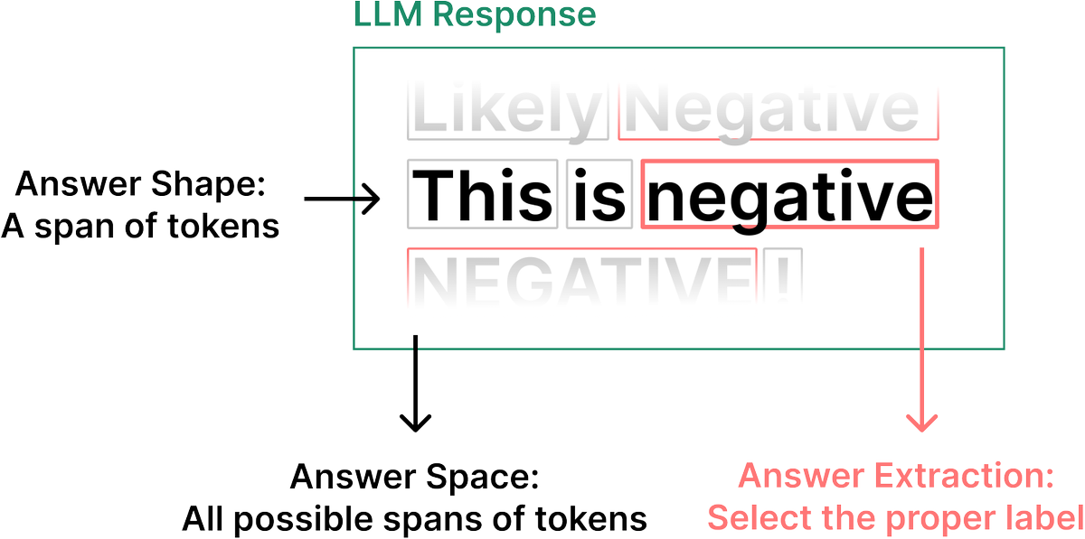 learnprompting's tweet photo. LLMs still can't reliably generate structured outputs.

This makes it necessary to perform Answer Engineering.

Here is the best advice on getting structured outputs👇🧵