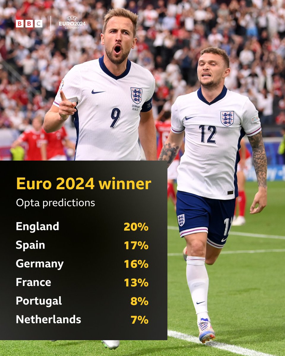 BBCMOTD's tweet photo. The Opta supercomputer has England as favourites going into the #Euro2024 knockout stages💻 

Do you agree? 🤔 https://t.co/WPVLujrngx