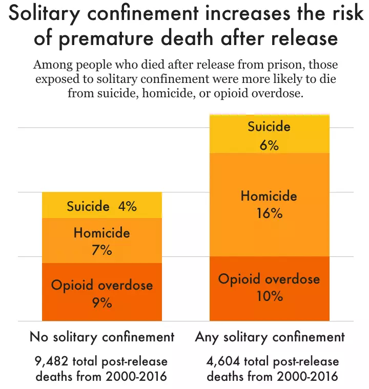 Prisons &amp; jails are already inherently harmful, and placing people in solitary confinement can be lethal to their mental health.

prisonpolicy.org//blog/2020/12/…