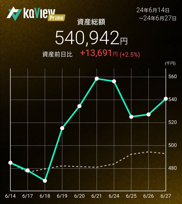 oshinchan93's tweet photo. 2024/6/27(木)557営業日目
資産総額540,942
前日比+13,691
#1Mchal https://t.co/E90cNThDAK